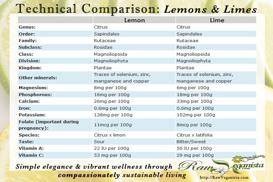 Lemons & Limes